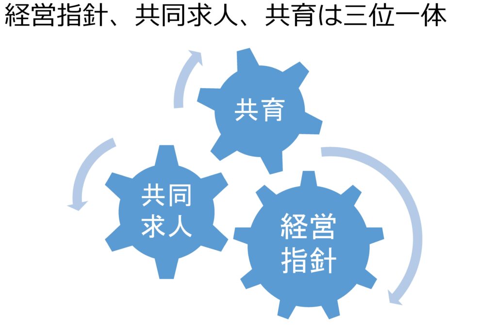 経営指針書と人材教育、共同求人