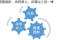 経営指針書と人材教育、共同求人