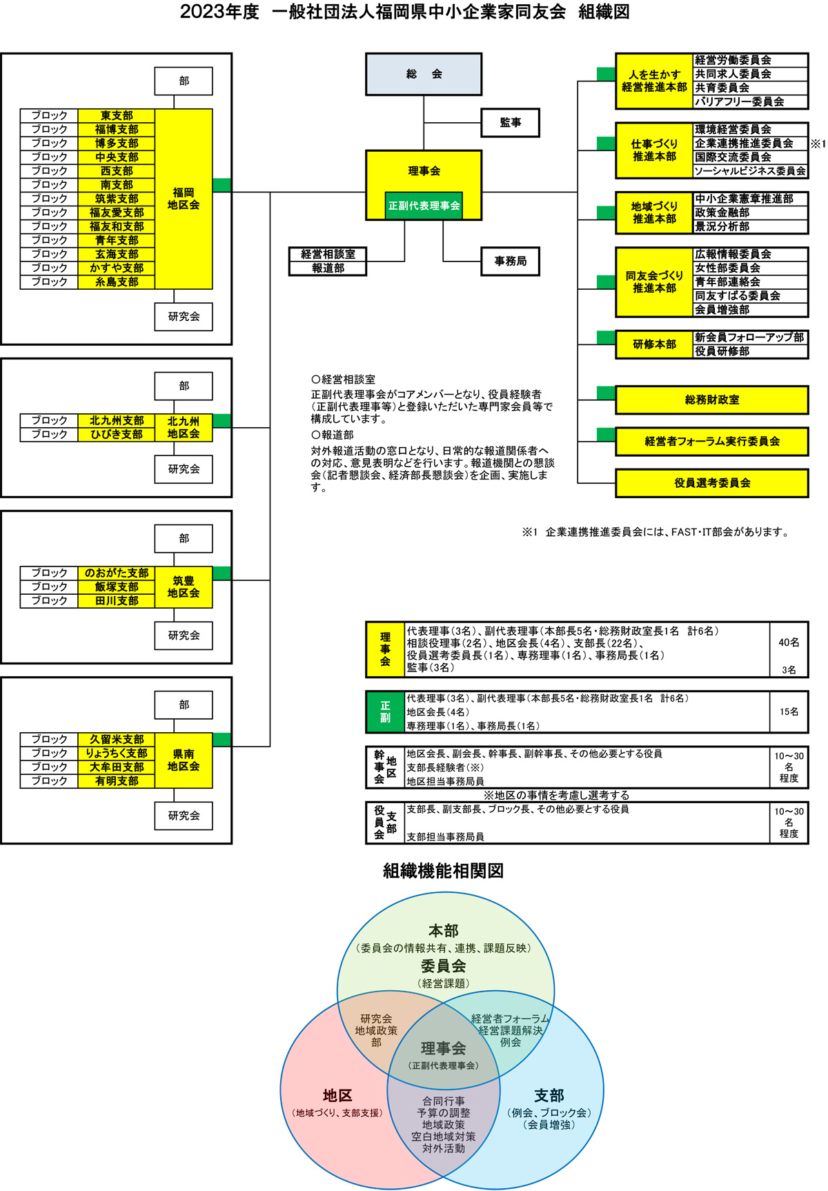 組織図