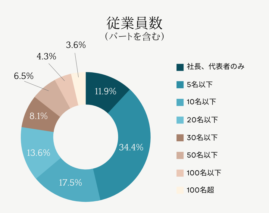 従業員数