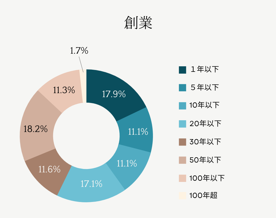 創業