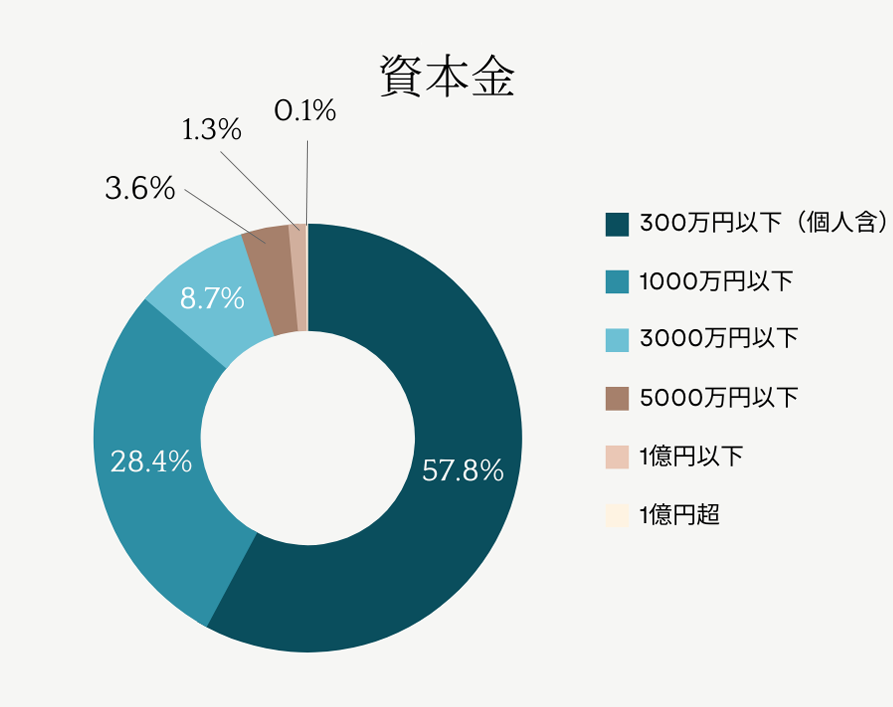 資本金