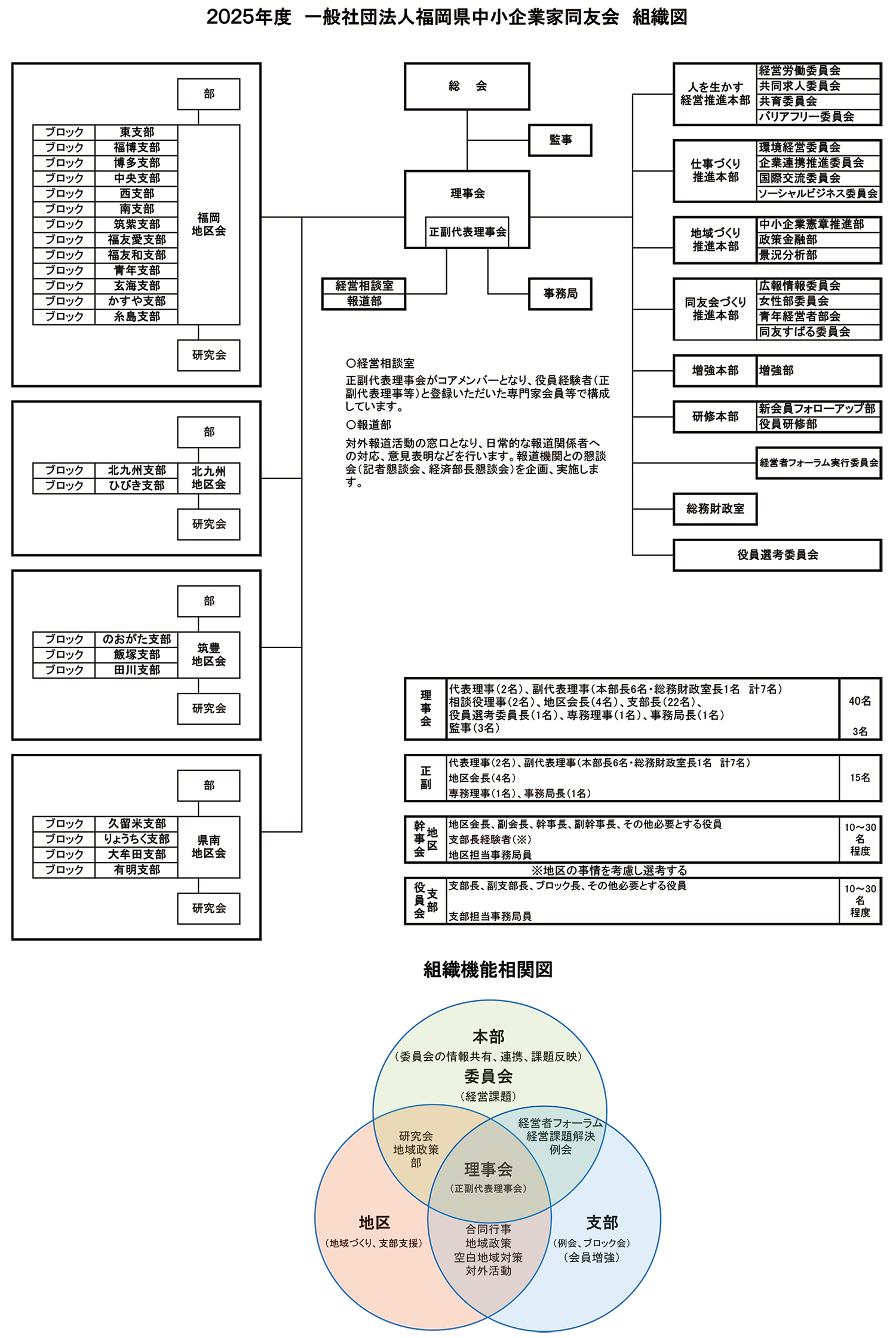 組織図